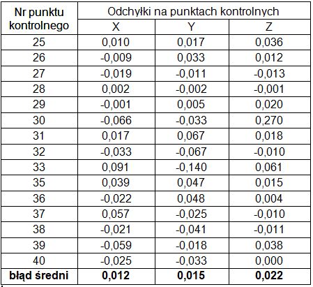 Odchyłki na punktach kontrolnych Typhoon H520_IWING_aeroMind
